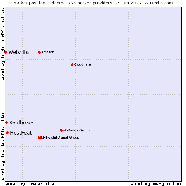 Market position of HostFeat vs. Raidboxes vs. Webzilla