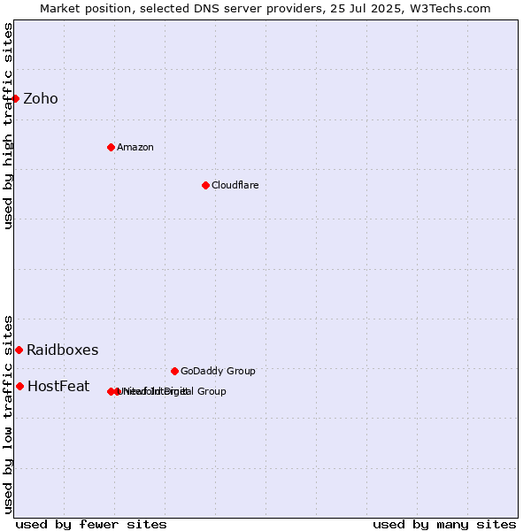 Market position of HostFeat vs. Raidboxes vs. Zoho