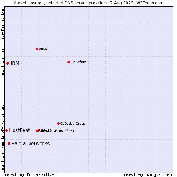 Market position of Raiola Networks vs. IBM vs. HostFeat