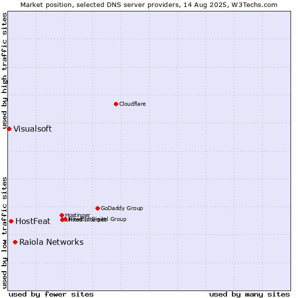 Market position of Raiola Networks vs. HostFeat vs. Visualsoft
