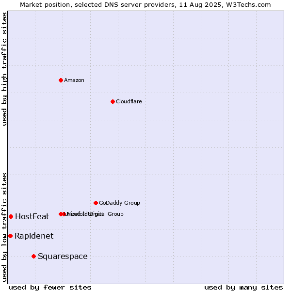 Market position of Squarespace vs. HostFeat vs. Rapidenet