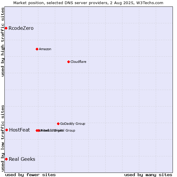 Market position of HostFeat vs. Real Geeks vs. RcodeZero