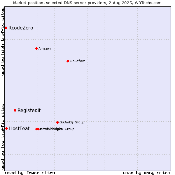 Market position of Register.it vs. HostFeat vs. RcodeZero