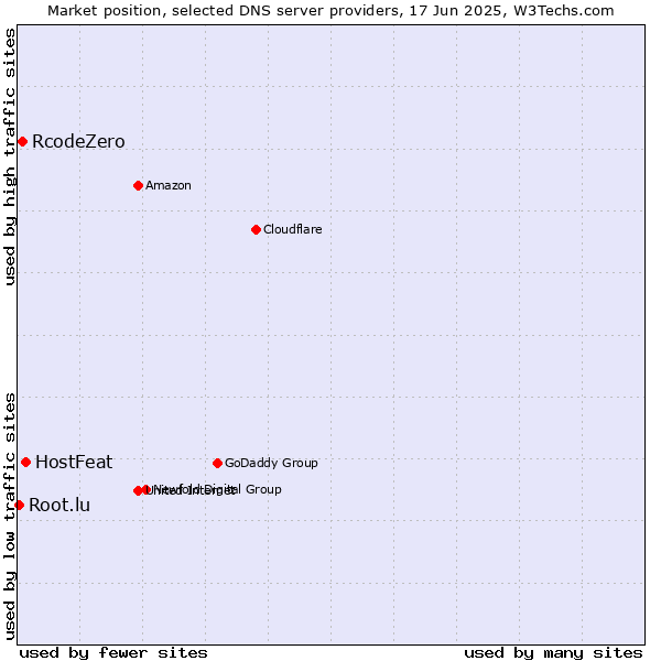 Market position of HostFeat vs. RcodeZero vs. Root.lu