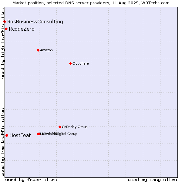 Market position of HostFeat vs. RcodeZero vs. RosBusinessConsulting