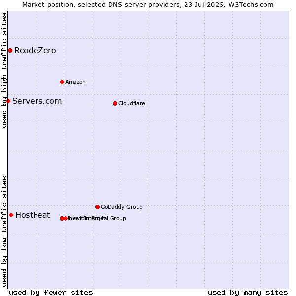 Market position of HostFeat vs. RcodeZero vs. Servers.com