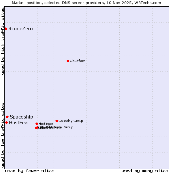 Market position of Spaceship vs. HostFeat vs. RcodeZero