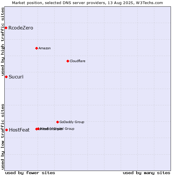 Market position of HostFeat vs. Sucuri vs. RcodeZero
