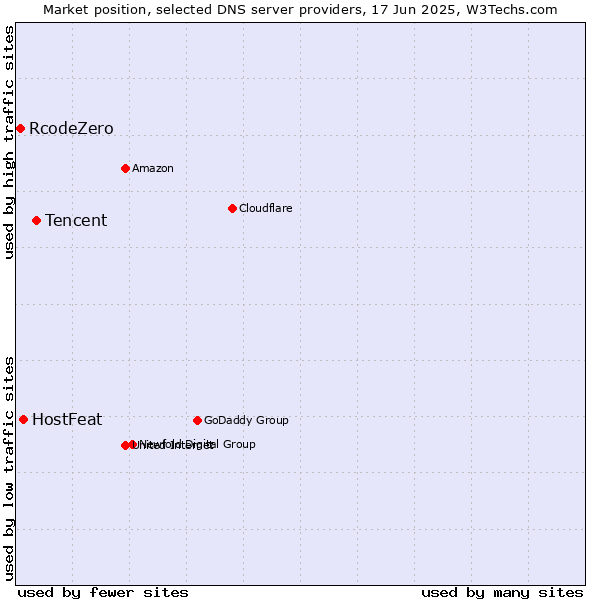 Market position of Tencent vs. HostFeat vs. RcodeZero