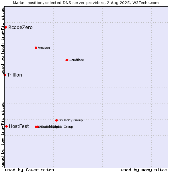 Market position of HostFeat vs. RcodeZero vs. Trillion