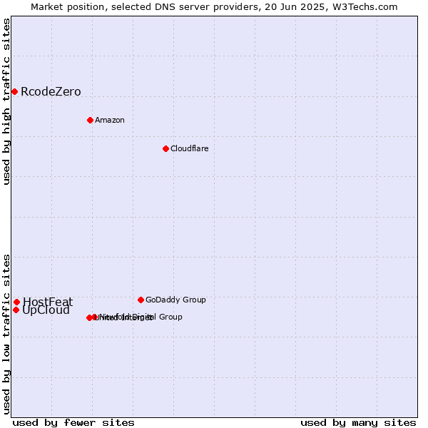 Market position of HostFeat vs. UpCloud vs. RcodeZero