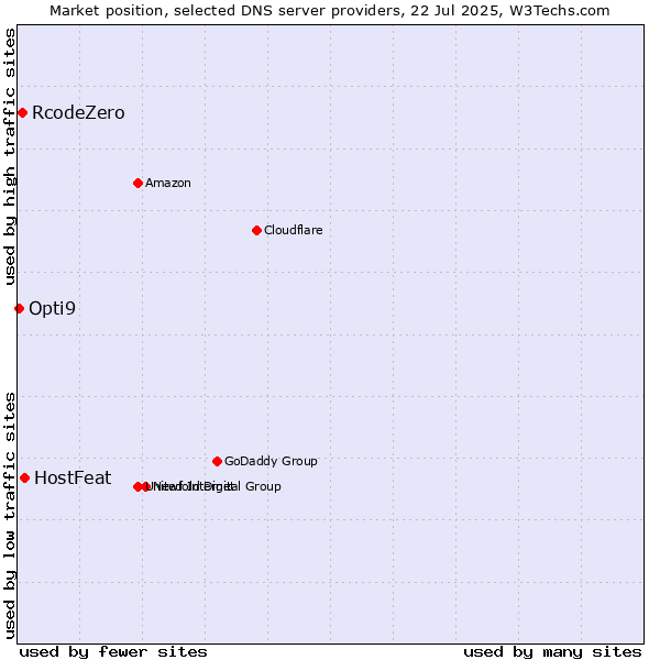 Market position of HostFeat vs. RcodeZero vs. Opti9