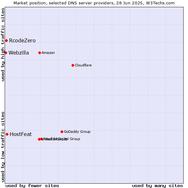 Market position of HostFeat vs. RcodeZero vs. Webzilla