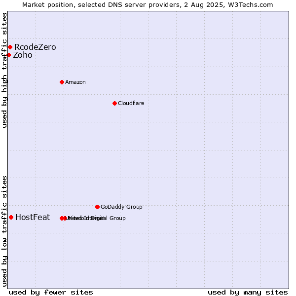 Market position of HostFeat vs. RcodeZero vs. Zoho