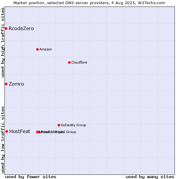 Market position of HostFeat vs. Zomro vs. RcodeZero