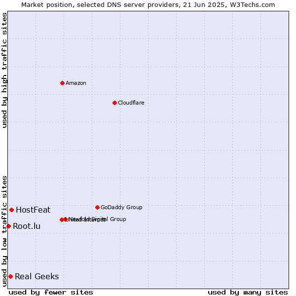 Market position of HostFeat vs. Real Geeks vs. Root.lu