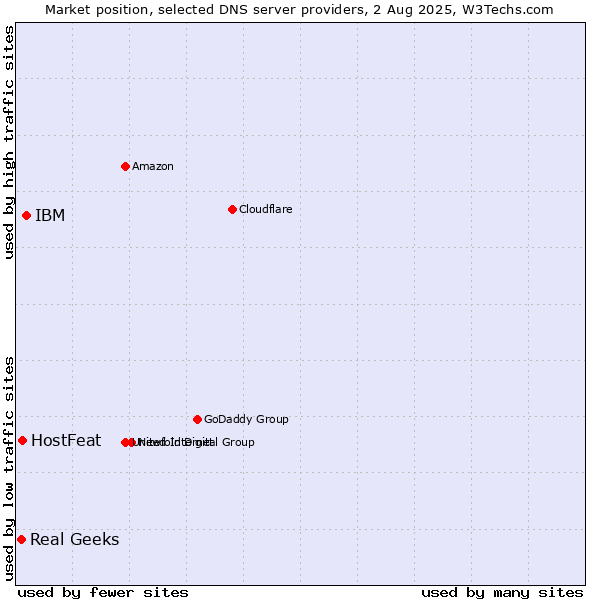 Market position of IBM vs. HostFeat vs. Real Geeks