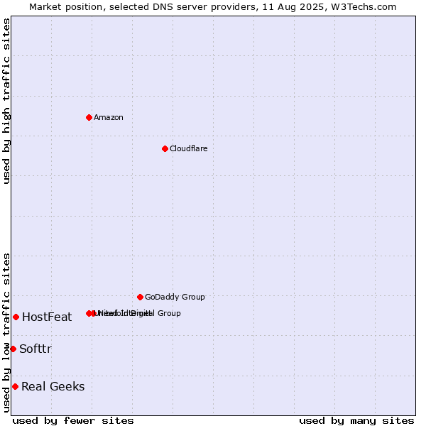 Market position of HostFeat vs. Real Geeks vs. Softtr