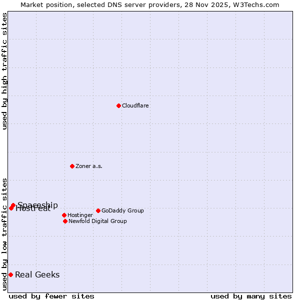 Market position of Spaceship vs. HostFeat vs. Real Geeks