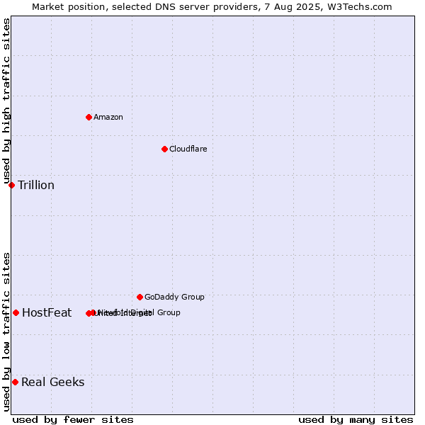 Market position of HostFeat vs. Real Geeks vs. Trillion
