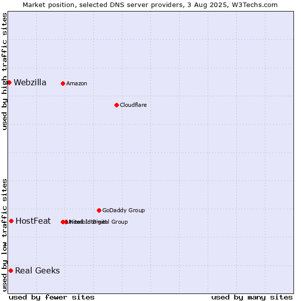 Market position of HostFeat vs. Real Geeks vs. Webzilla