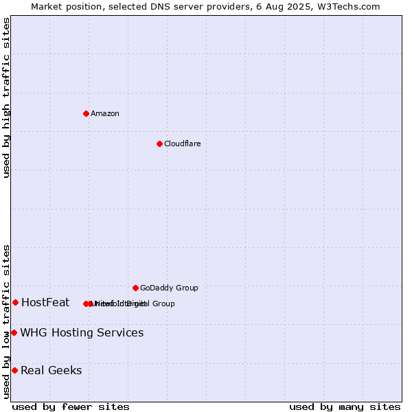 Market position of HostFeat vs. Real Geeks vs. WHG Hosting Services