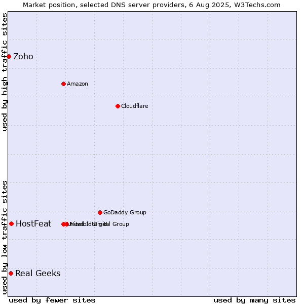 Market position of HostFeat vs. Real Geeks vs. Zoho