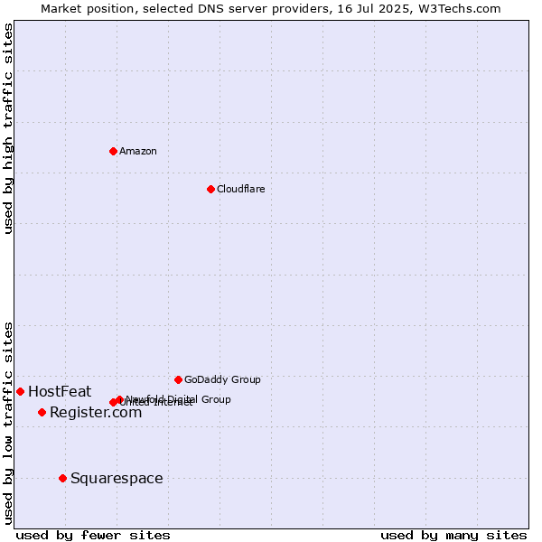 Market position of Squarespace vs. Register.com vs. HostFeat