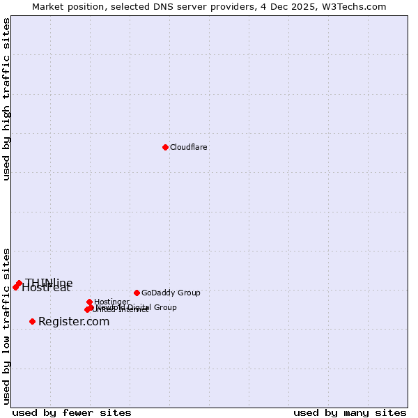 Market position of Register.com vs. THINline vs. HostFeat