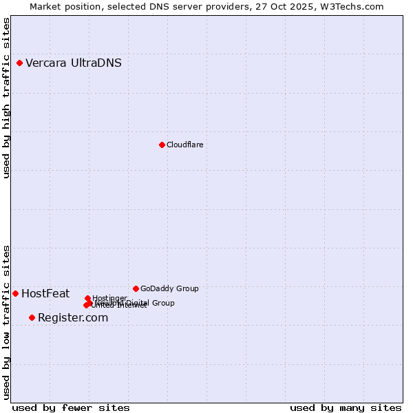 Market position of Register.com vs. Vercara UltraDNS vs. HostFeat