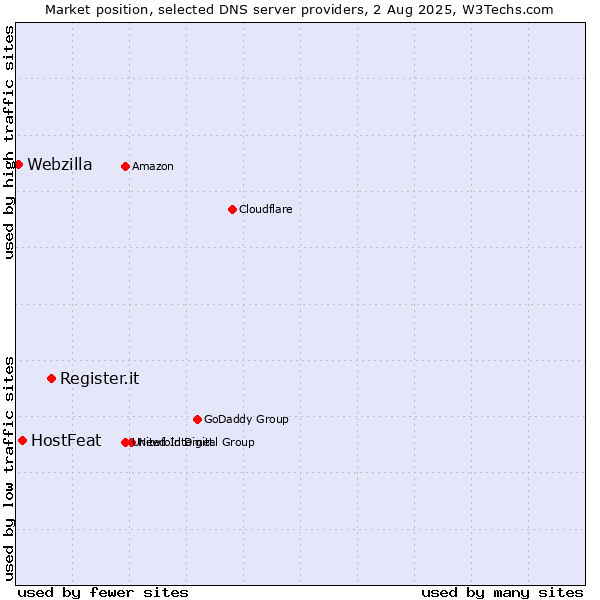 Market position of Register.it vs. HostFeat vs. Webzilla