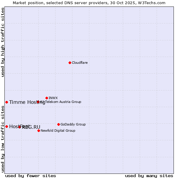 Market position of REG.RU vs. Timme Hosting vs. HostFeat