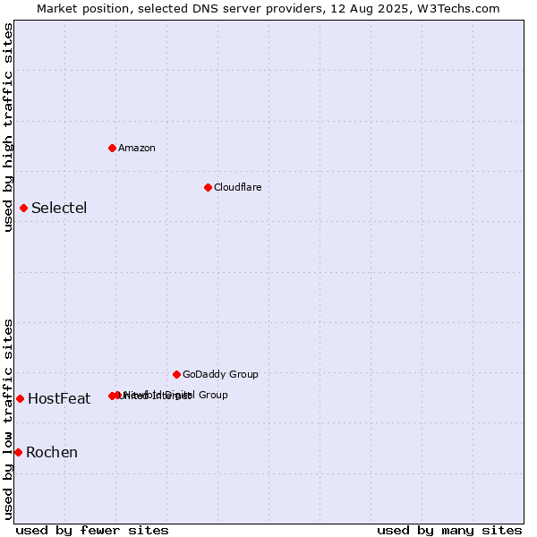Market position of Selectel vs. HostFeat vs. Rochen
