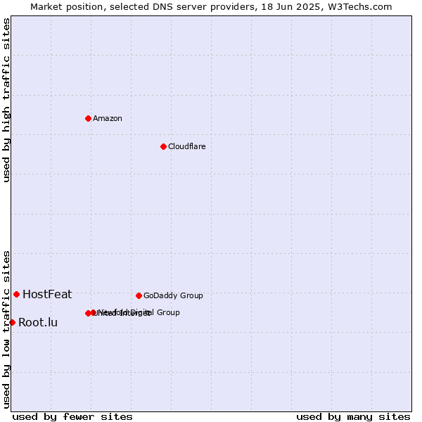 Market position of HostFeat vs. Root.lu