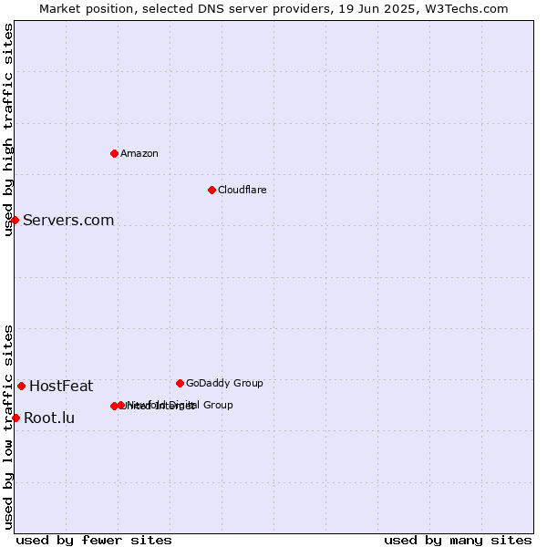 Market position of HostFeat vs. Root.lu vs. Servers.com
