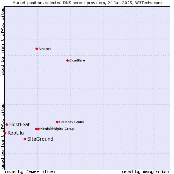 Market position of SiteGround vs. HostFeat vs. Root.lu