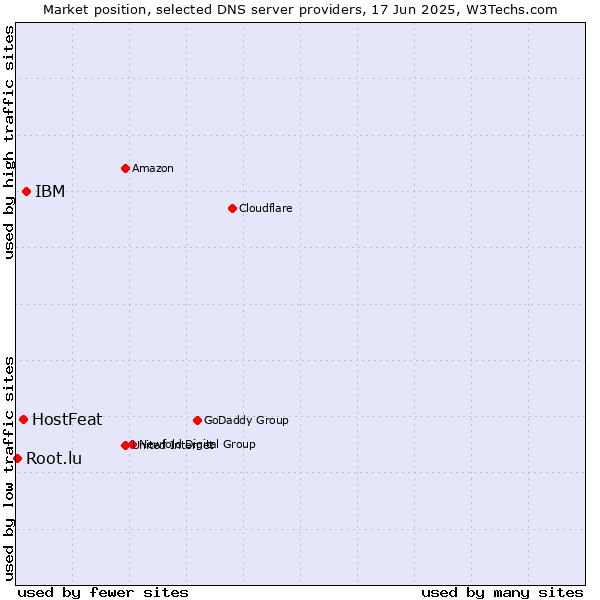 Market position of IBM vs. HostFeat vs. Root.lu