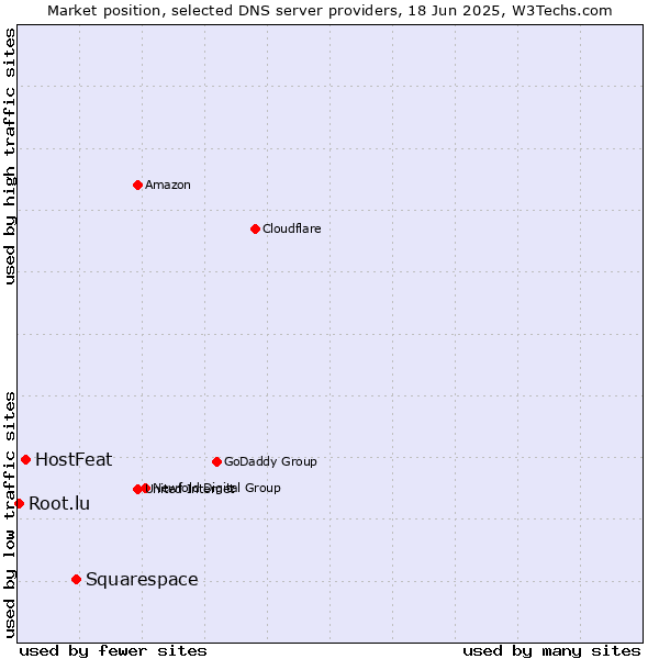 Market position of Squarespace vs. HostFeat vs. Root.lu
