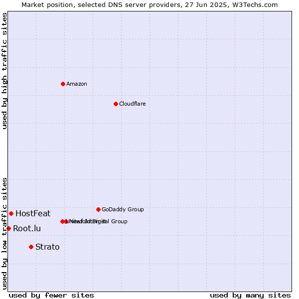 Market position of Strato vs. HostFeat vs. Root.lu