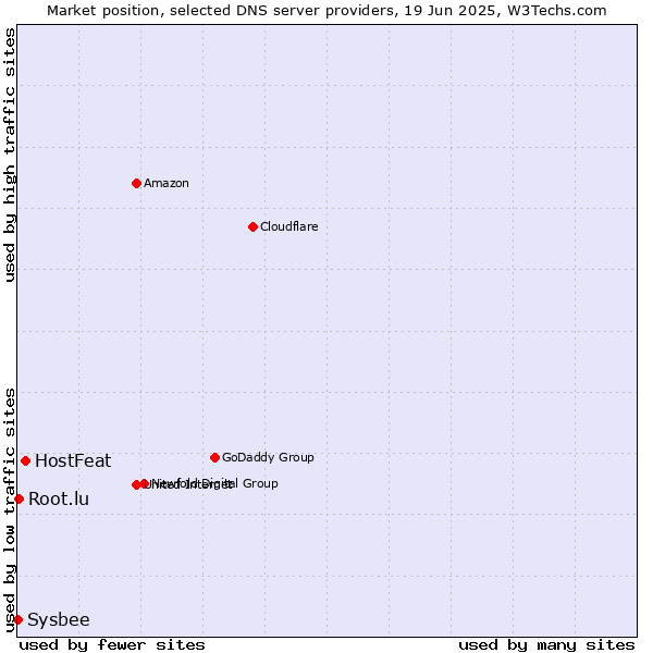 Market position of HostFeat vs. Root.lu vs. Sysbee