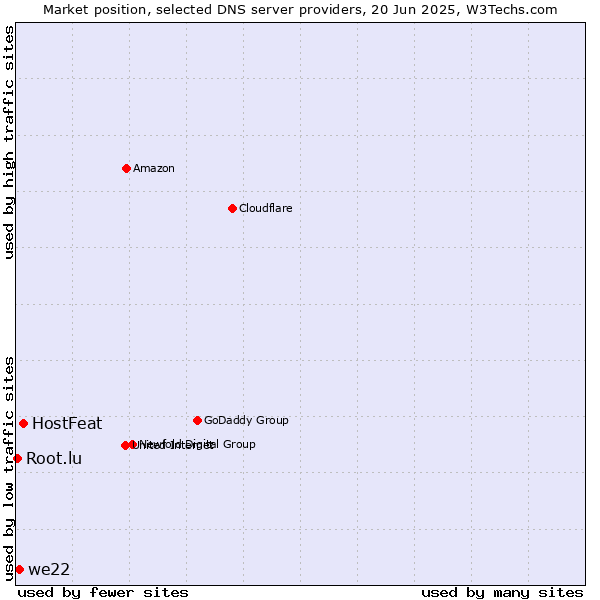 Market position of HostFeat vs. we22 vs. Root.lu