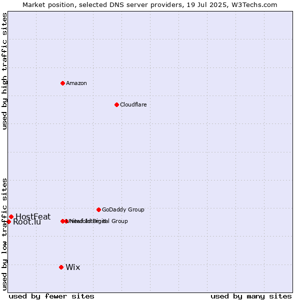 Market position of Wix vs. HostFeat vs. Root.lu