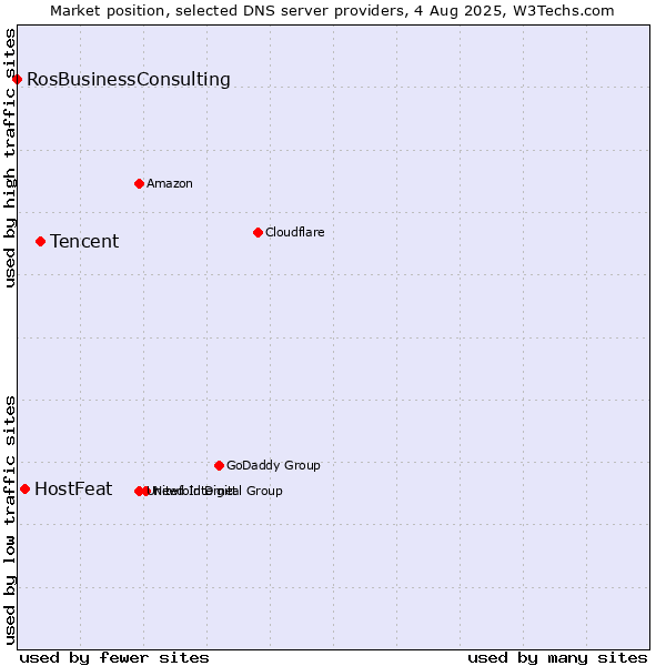 Market position of Tencent vs. HostFeat vs. RosBusinessConsulting