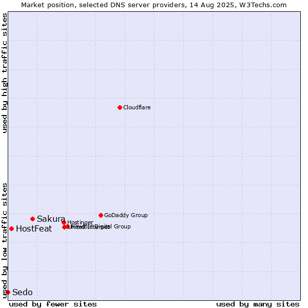 Market position of Sakura vs. HostFeat vs. Sedo