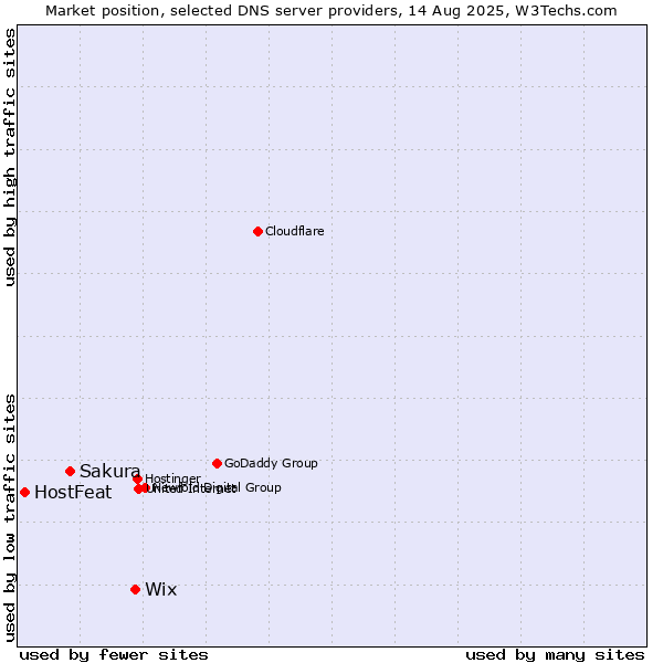 Market position of Wix vs. Sakura vs. HostFeat