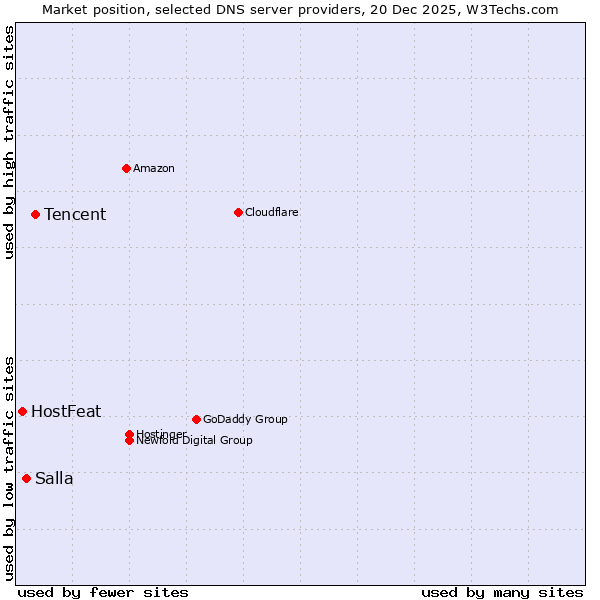 Market position of Tencent vs. Salla vs. HostFeat
