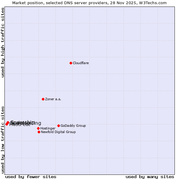 Market position of Spaceship vs. ScalaHosting vs. HostFeat