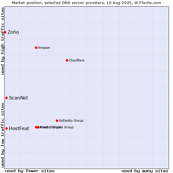 Market position of HostFeat vs. ScanNet vs. Zoho