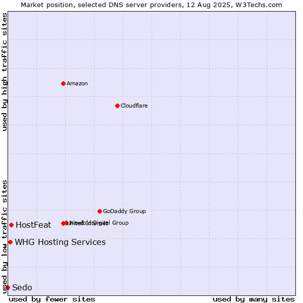 Market position of HostFeat vs. WHG Hosting Services vs. Sedo