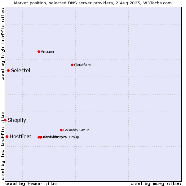 Market position of Selectel vs. HostFeat vs. Shopify